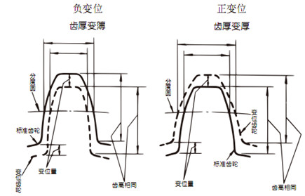 齒條正變位和負(fù)變位.png 齒條正變位和負(fù)變位.png