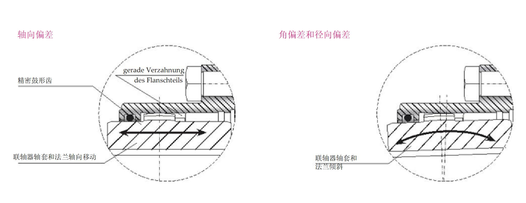 鼓形齒聯(lián)軸器軸偏差.png 鼓形齒聯(lián)軸器軸偏差.png